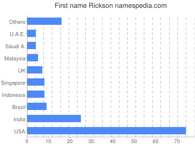 prenom Rickson