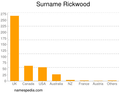 Familiennamen Rickwood