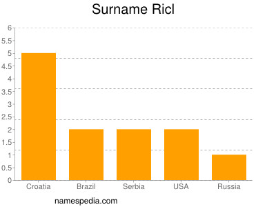Familiennamen Ricl