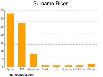 Familiennamen Ricos