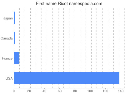 Vornamen Ricot
