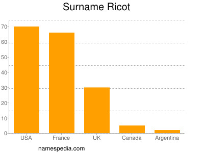 Familiennamen Ricot