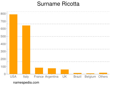 Familiennamen Ricotta