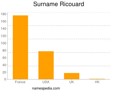 Familiennamen Ricouard