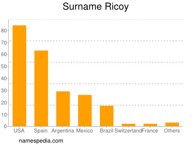 Familiennamen Ricoy