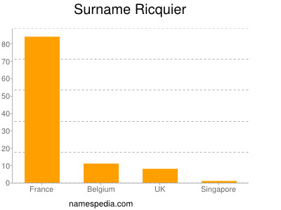 Familiennamen Ricquier