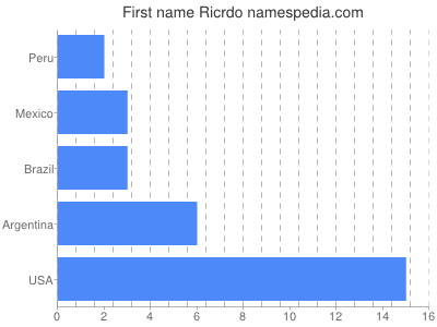 Given name Ricrdo