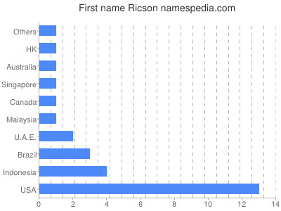 Vornamen Ricson