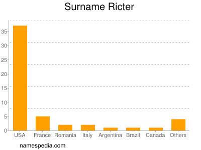 Familiennamen Ricter