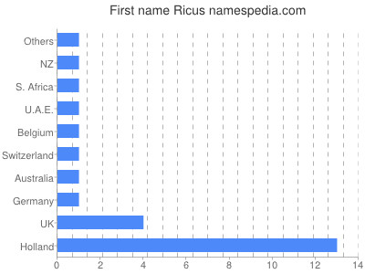 Vornamen Ricus