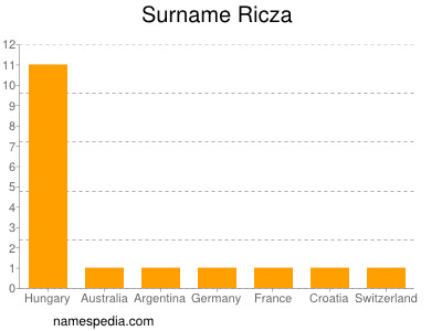 Familiennamen Ricza