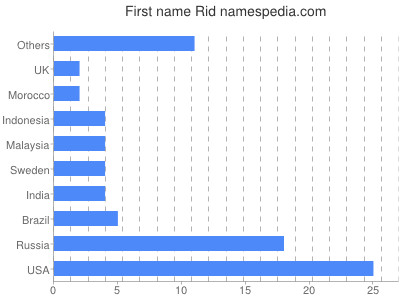 Vornamen Rid