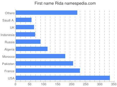 Vornamen Rida