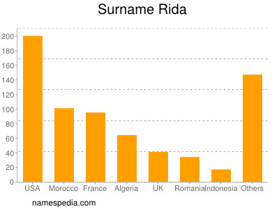 Familiennamen Rida