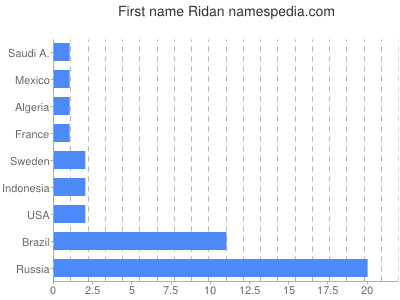 Vornamen Ridan