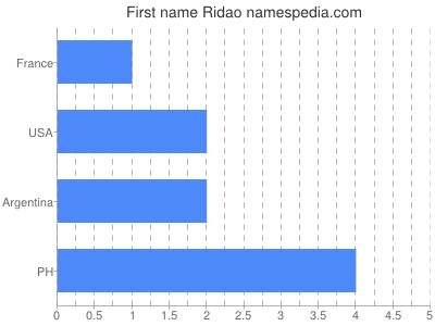 Vornamen Ridao