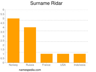 Surname Ridar