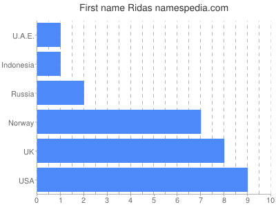 Vornamen Ridas