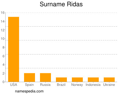 Familiennamen Ridas