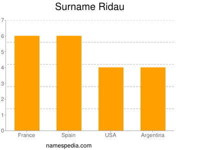 Familiennamen Ridau