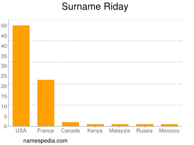 Surname Riday