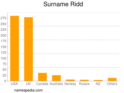 Familiennamen Ridd