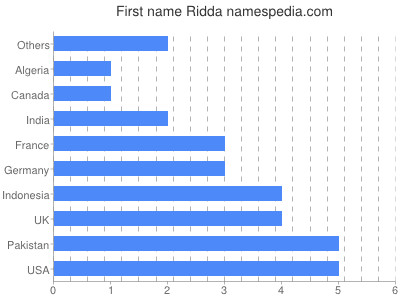 Vornamen Ridda