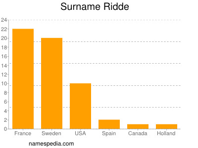 Surname Ridde