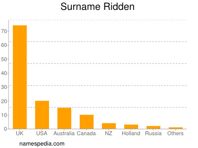 Familiennamen Ridden