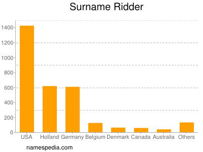 Surname Ridder