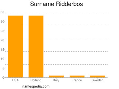 Familiennamen Ridderbos