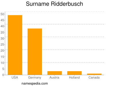 Surname Ridderbusch