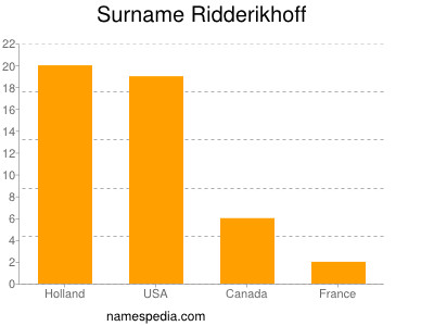 Familiennamen Ridderikhoff