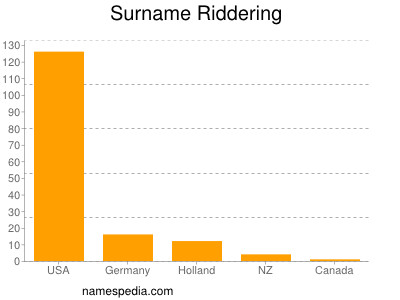 Surname Riddering