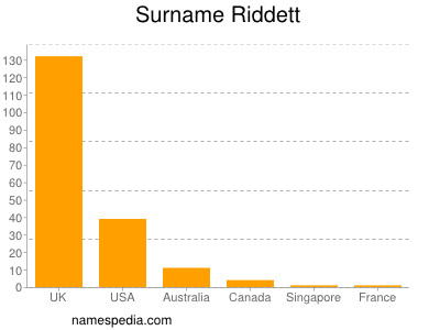 Familiennamen Riddett