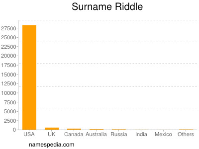 nom Riddle