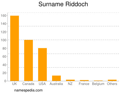 nom Riddoch