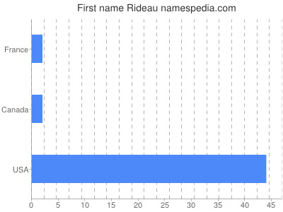 Given name Rideau