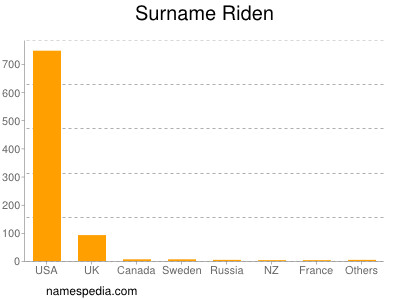 nom Riden