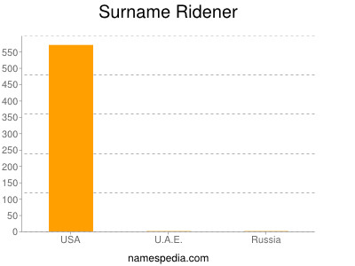 Surname Ridener