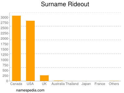 nom Rideout