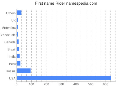 Vornamen Rider