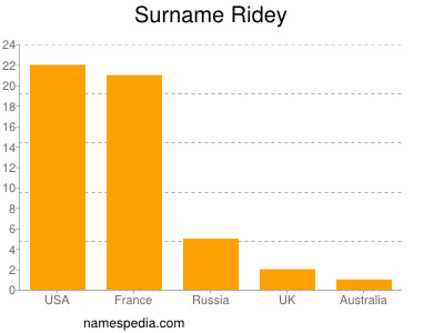 Surname Ridey