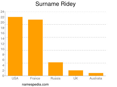 Familiennamen Ridey