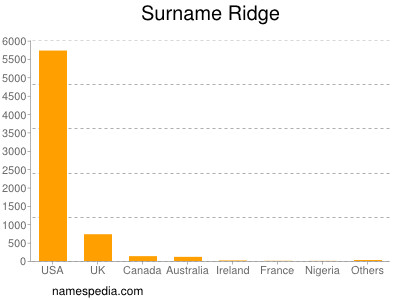 Familiennamen Ridge