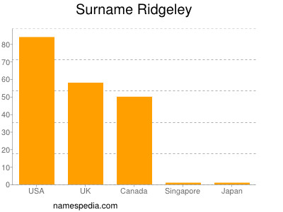 nom Ridgeley