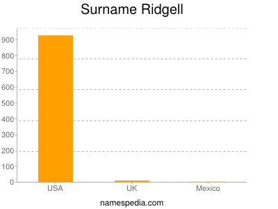 Familiennamen Ridgell