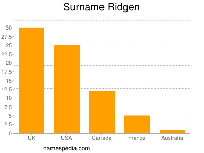 Surname Ridgen