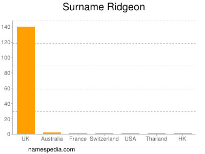 Surname Ridgeon