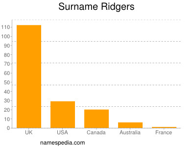 Familiennamen Ridgers